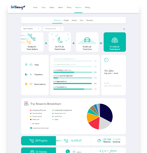 Travel dashboard with reports and insights for finance teams