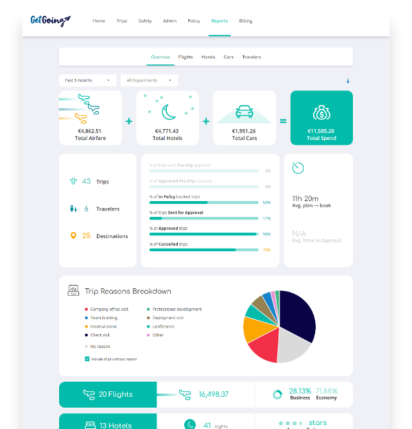 Reports and insights dashboard from GetGoing.