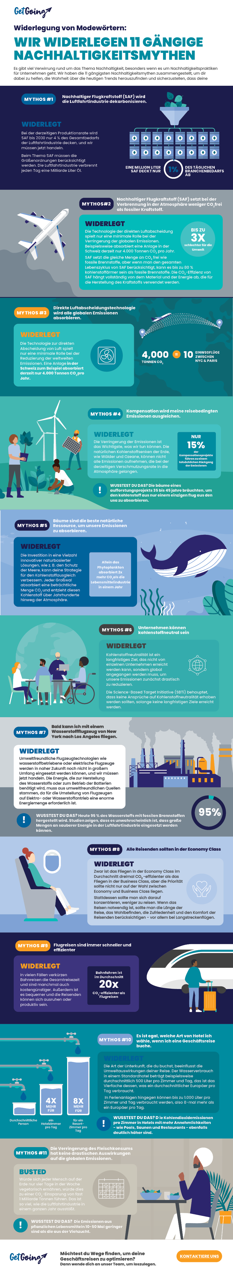 Infografik zu Nachhaltigkeitsmythen