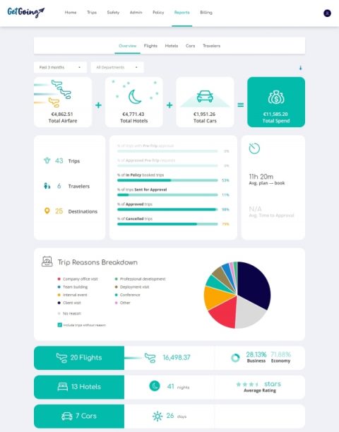 Reports & Insights – Hero Image_600px Manage spend and travelers with GetGoing