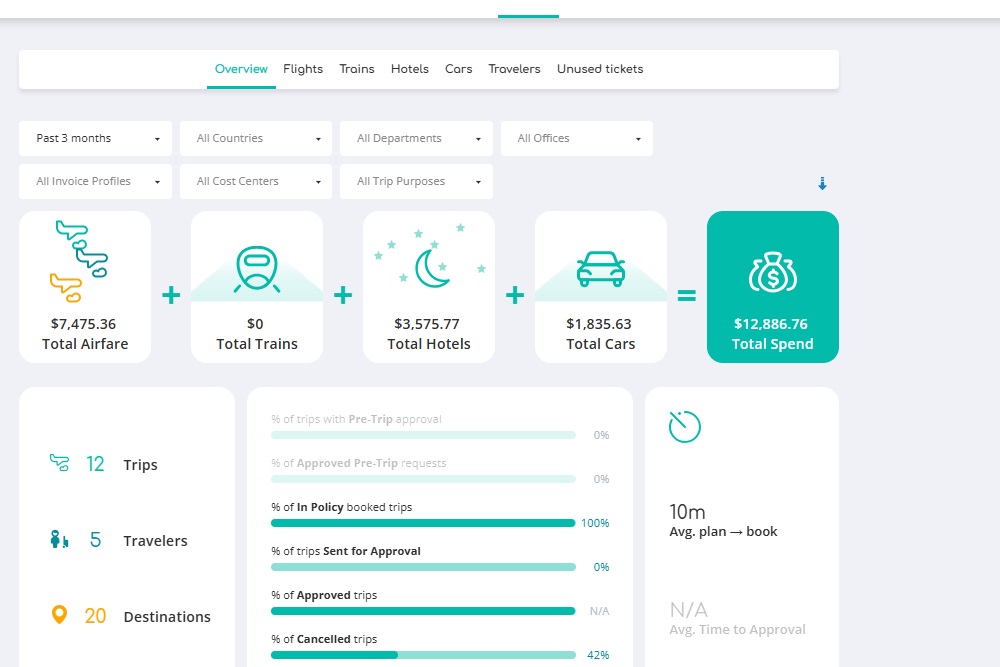 business travel spend dashboard